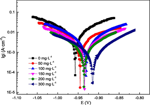 Polarisation curves of the Q235 sample in hydrochloric acid with or without AESPE.