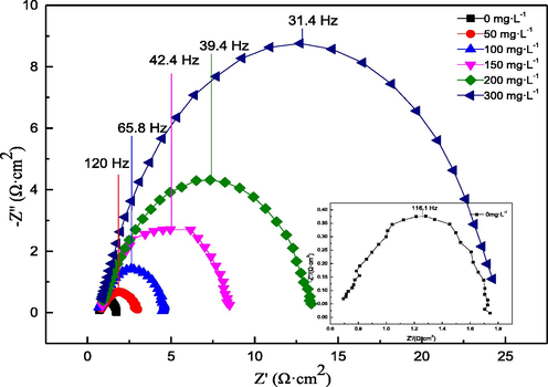 Nyquist diagrams of the Q235 sample in hydrochloric acid with or without AESPE.