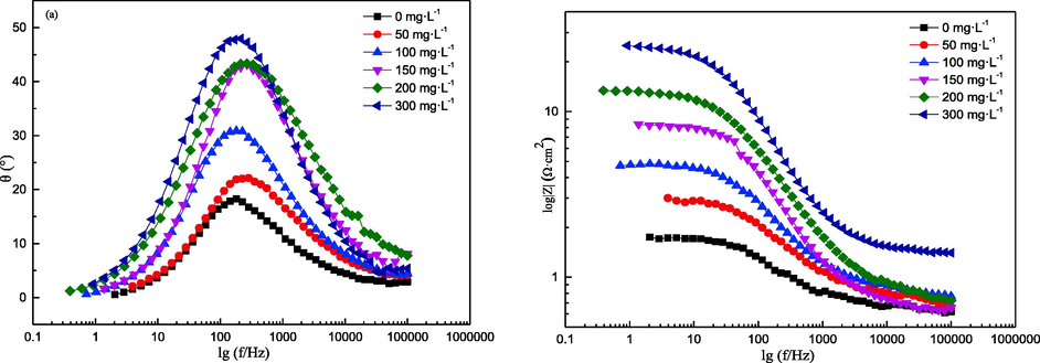 Bode diagrams of the Q235 sample in hydrochloric acid with or without AESPE.