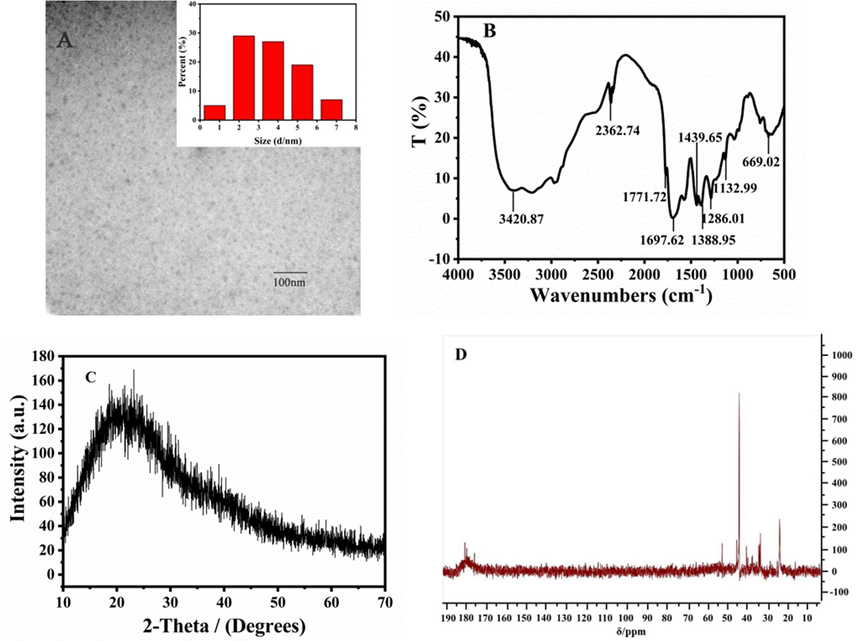 Characterization of N-CDs: (A) TEM image (inset of particle size histograms of the N-CDs); (B) FT-IR; (C) PXRD pattern, and (D) 13C NMR spectrum.