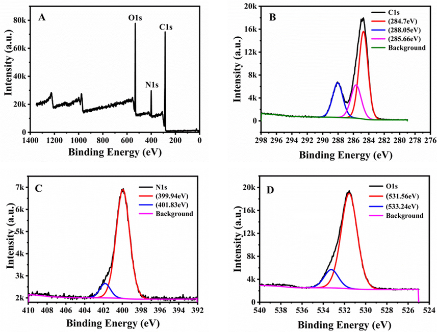 XPS of the N-CDs: (A) full-survey, (B) C 1s, (C) N 1s, and (D) O 1s spectra.