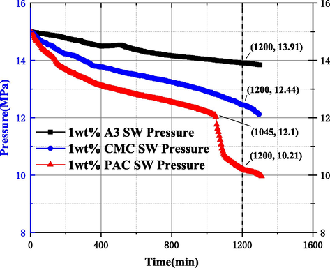 1 wt% A3, CMC, PAC inhibitor MH formation process evaluation study results.