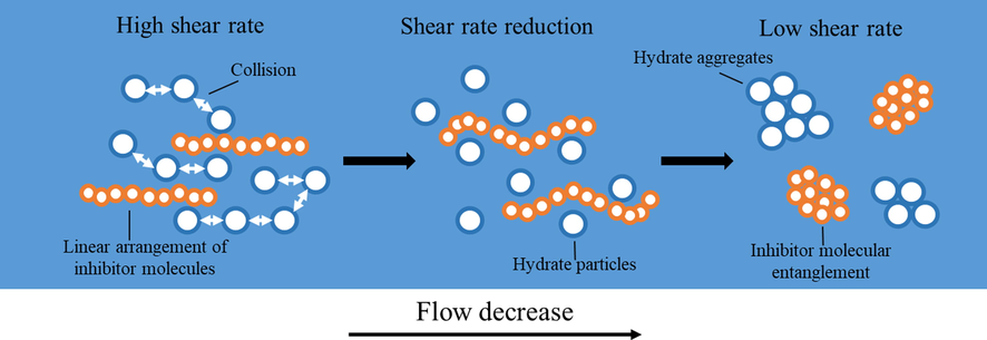 Mechanism of MH formation with inhibitor molecules decreasing with flow rate.