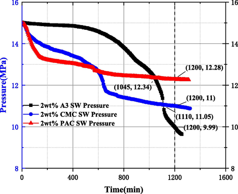2 wt%A3, PAC, CMC inhibitor MH formation process evaluation study results.