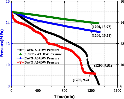 Evaluation results of A3 concentration in DW system.
