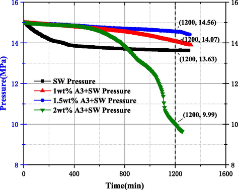 Evaluation results of A3 concentration in SW system.