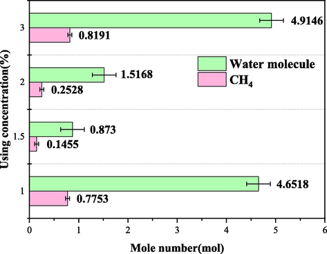 Gas consumption mole number of A3 in DW system.