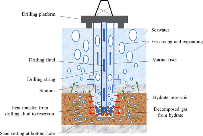 Schematic diagram of hydrate formation drilling risk.