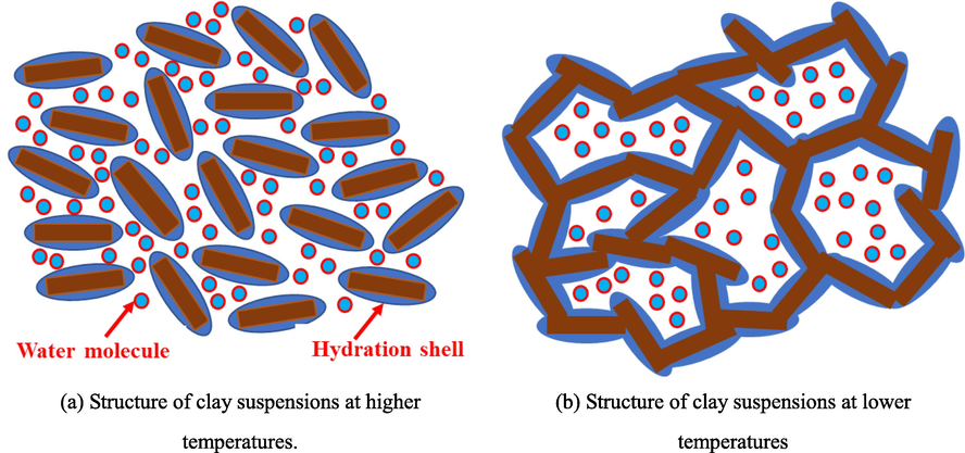Change in structure of clay suspensions from high to low temperature.