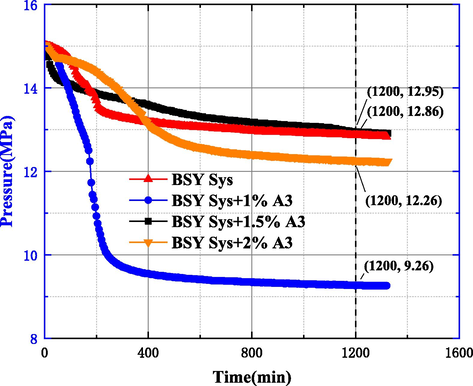 Pressure curve of base system and after adding A3.