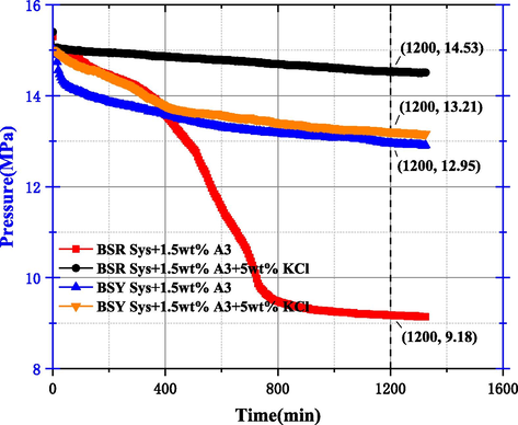 Pressure curve after the addition of A3 and KCl to the system.