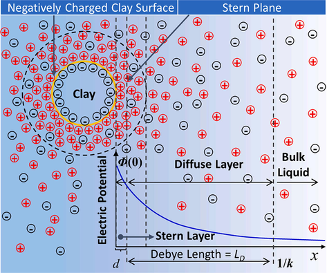 Schematic diagram of negatively charged clay surface and diffusion double layer (DDL) (Meegoda et al., 2019).