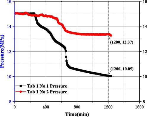 Experimental results of reactor 1/2 before improvement.