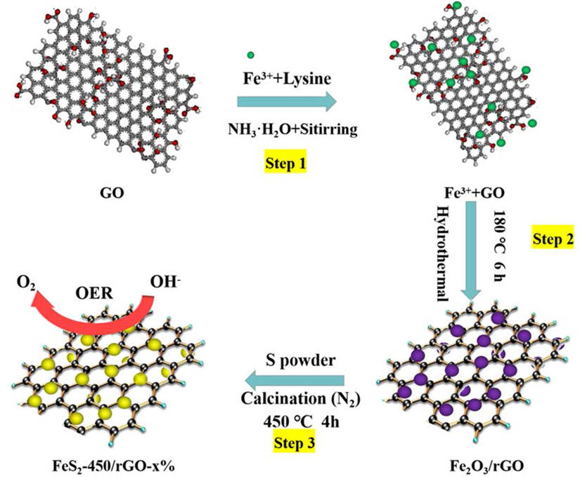 The synthesis procedure of the FeS2-450/rGO nanocomposites.