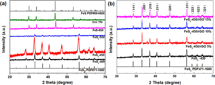 XRD patterns of prepared samples.