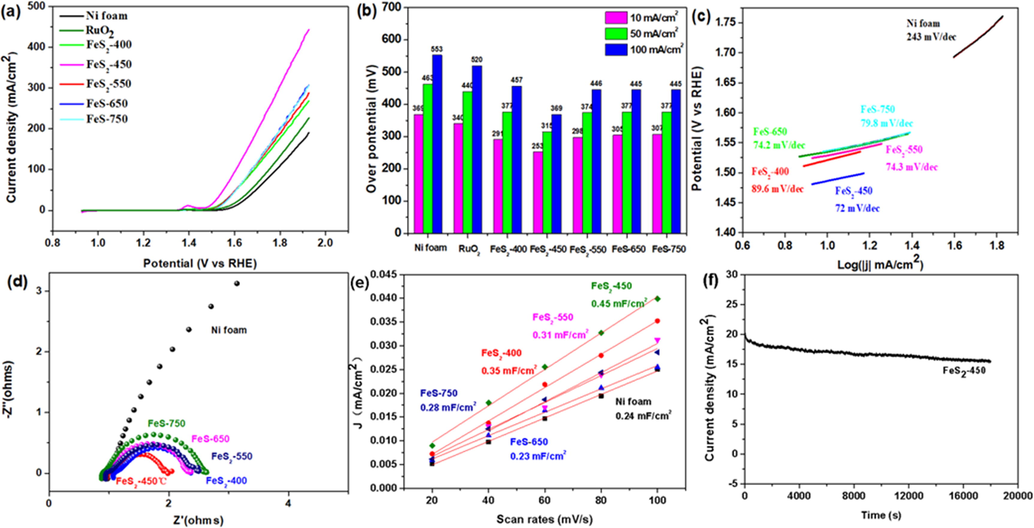 OER measurement. (a) LSV (b) the overpotentials to achieve current densities of 10, 50, and 100 mA cm−2 (c) Tafel plots, (d) Nyquist plots (e) electrochemical double-layer capacitance (Cdl) of the prepared Ni foam, FeS2-400/NF, FeS2-450/NF, FeS2-550/NF, FeS-650/NF and FeS-750/NF and (f) i-t cures of FeS2-450 sample under a constant potential of 1.527 V vs. RHE.