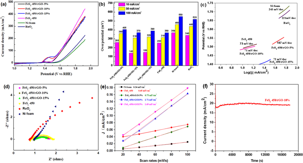 OER measurement. (a) LSV, (b) the overpotentials to achieve current densities of 10, 50, and 100 mA cm−2, (c) Tafel plots, (d) Nyquist plots (e) electrochemical double-layer capacitance (Cdl) of the prepared Ni foam, FeS2-450/NF, FeS2-450/rGO-5%/NF, FeS2-450/rGO-10%/NF and FeS2-450/rGO-15%/NF and (f) I-t curve of FeS2-450/rGO-10% under a constant potential of 1.527 V vs. RHE.