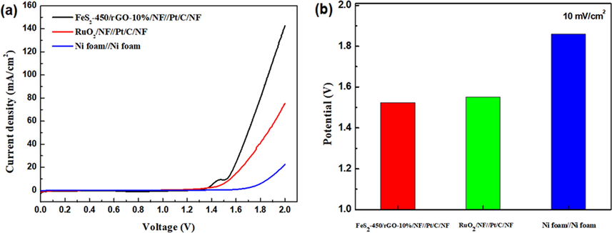 (a) LSV curves of FeS2-450/rGO-10%/NF//Pt/C/NF, RuO2/NF//Pt/C/NF and Ni foam//Ni foam and (b) the corresponding potential at current densities of 10 mA cm−2 under a constant potential of 1.6 V.