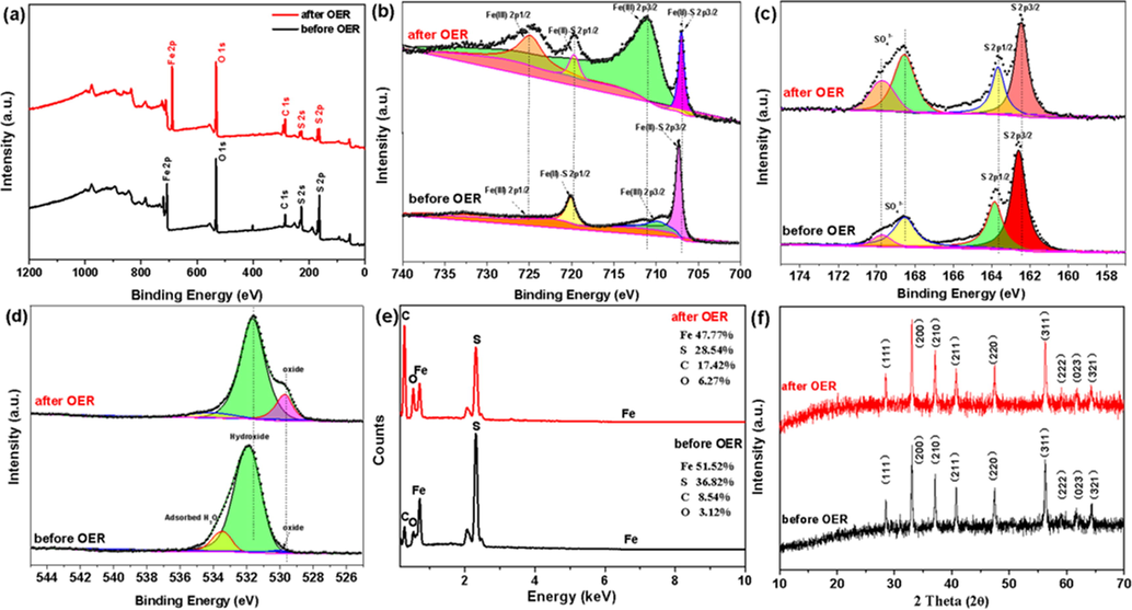 XPS spectra of (a) survey (b) Fe 2p (c) S 2p (d) O 2p (e) the percentages of Fe, S, C and O with the prepared FeS2-450/rGO-10% before and after OER and (f) XRD with the prepared FeS2-450/rGO-10% before and after OER.