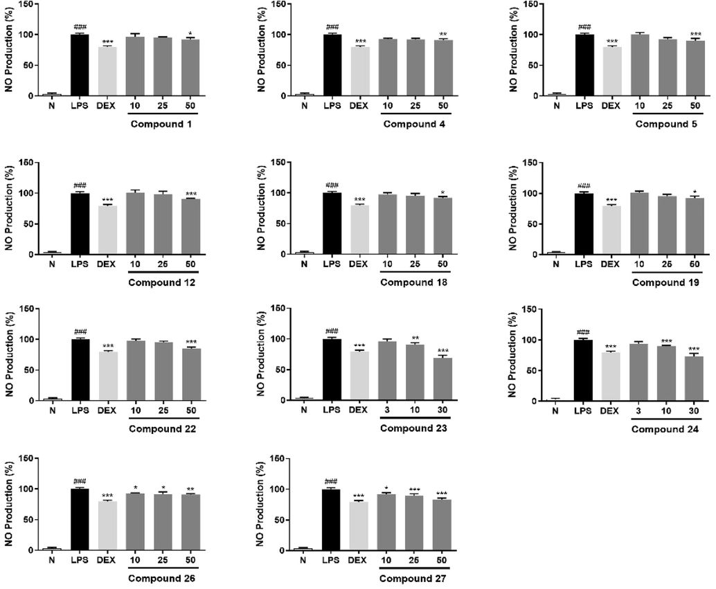 Inhibitory effects of compounds 1, 4, 5, 12, 18, 19, 22, 26, and 27 at concentration of 10, 25, 50 μM; 23 and 24 at concentration of 3, 10, 30 μM on NO production in RAW264.7 cells, respectively. Nitrite relative concentration (NRC): percentage of control group (set as 100%). Values represent the mean ± SD of six determinations. *P < 0.05; **P < 0.01; ***P < 0.001 (Differences between compound-treated group and control group). ###p < 0.001 (Differences between control group and normal group).