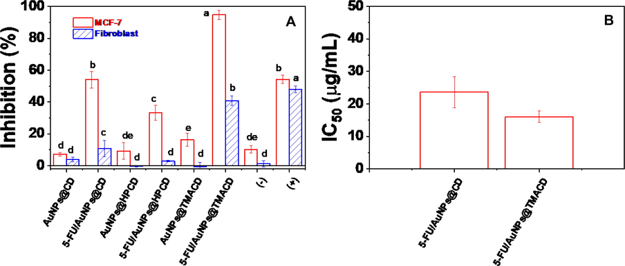 Inhibition (A) and IC50 values (B) of drug, blank nanocomposites and drug loaded nanocomposites against cancer cells MCF-7 and normal cell fibroblast. Different letters indicate significant differences at p < 0.05.