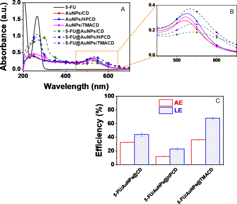 UV–Vis spectra of 5-FU, blank nanocomposites and 5-FU-loaded nanocomposites presented in 200 – 700 nm (A) and 450 – 650 nm (B); and plots of association efficiency (AE) and loading efficiency (LE) of the drug from different nanocomposites (C).