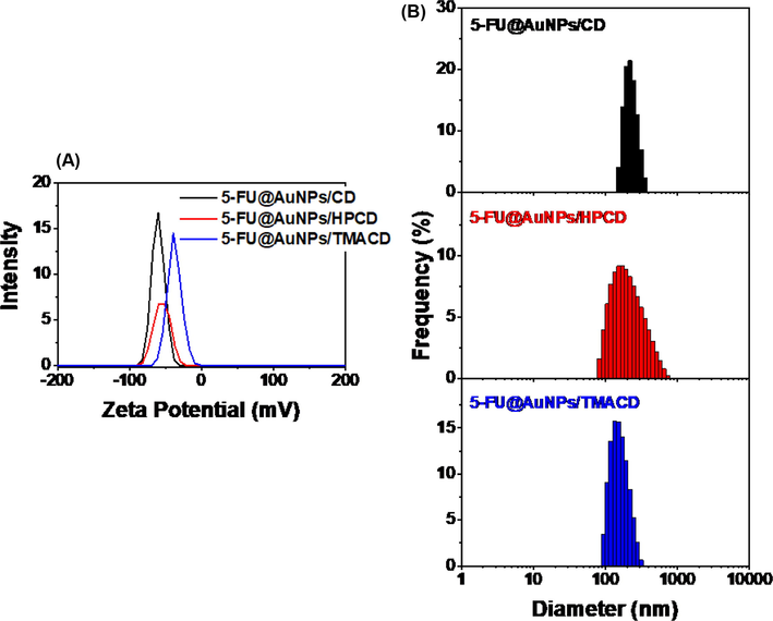 Zeta potential (A) and dynamic light scattering (B) of drug loaded nanocomposites.