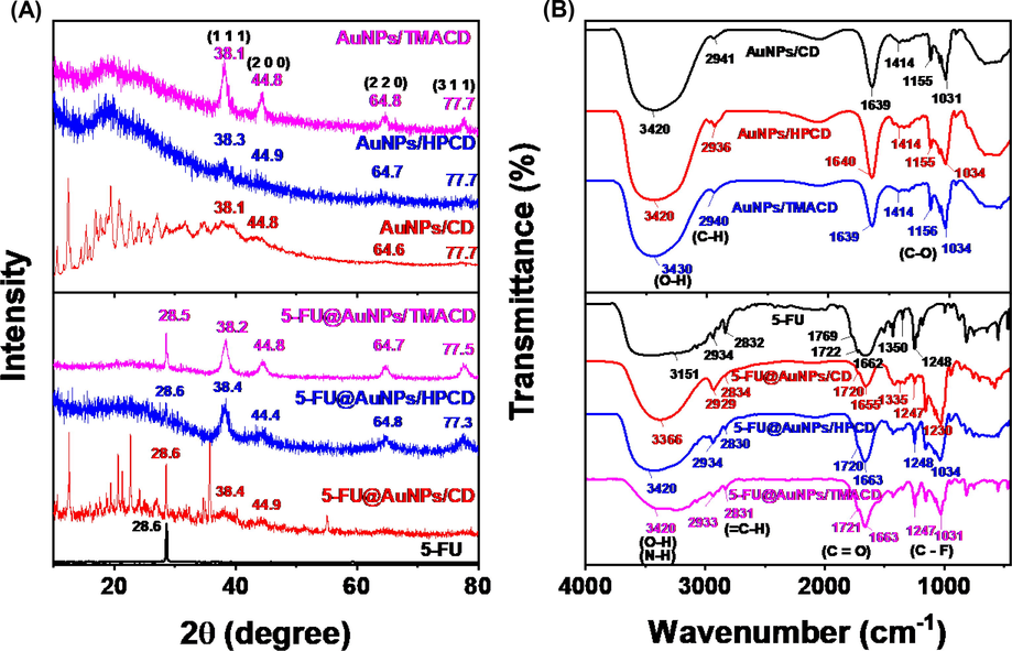 PXRD patterns (A); FTIR spectra of 5-FU, blank nanocomposites, and drug loaded nanocomposites.