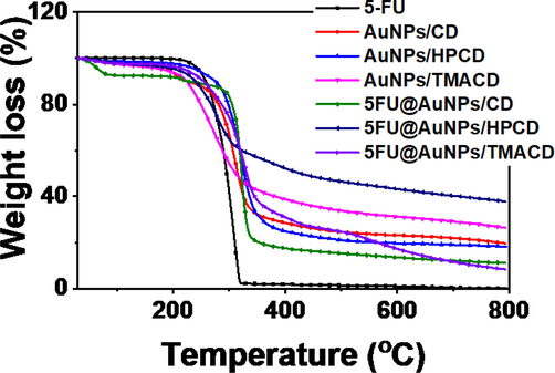 TGA curves of 5-FU, blank nanocomposites, and drug loaded nanocomposites.