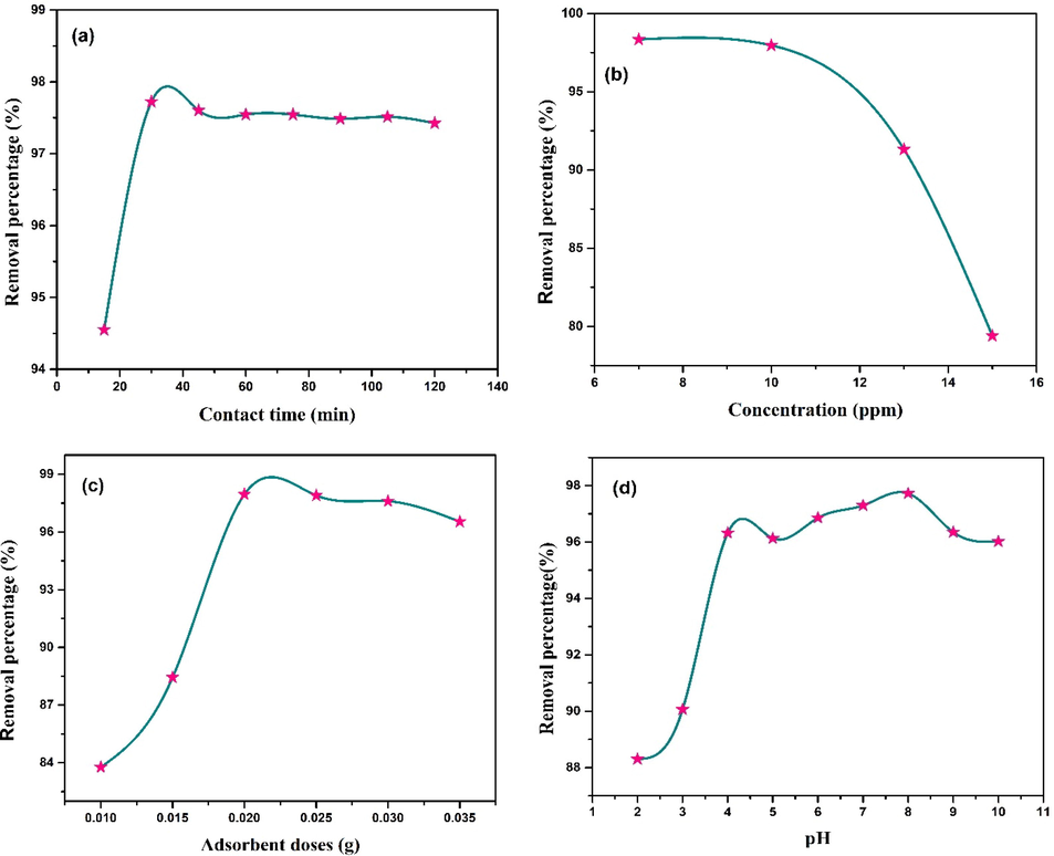 (a) Effect of contact time (Co = 10 ppm, CCBC dose = 0.02 g, pH = 8, shaking speed = 100 rpm); (b) Effect of initial MB concentration (CCBC dose = 0.02 g, pH = natural, shaking speed and time = 100 rpm and 30 min); (c) Effect of adsorbent dose (Co = 10 ppm, pH = natural, shaking speed and time = 100 rpm and 30 min) and (d) Effect of pH for MB adsorption on CCBC (Co = 10 ppm, CCBC dose = 0.02 g, shaking speed and time = 100 rpm and 30 min); all the experiments were carried out at 25 °C.