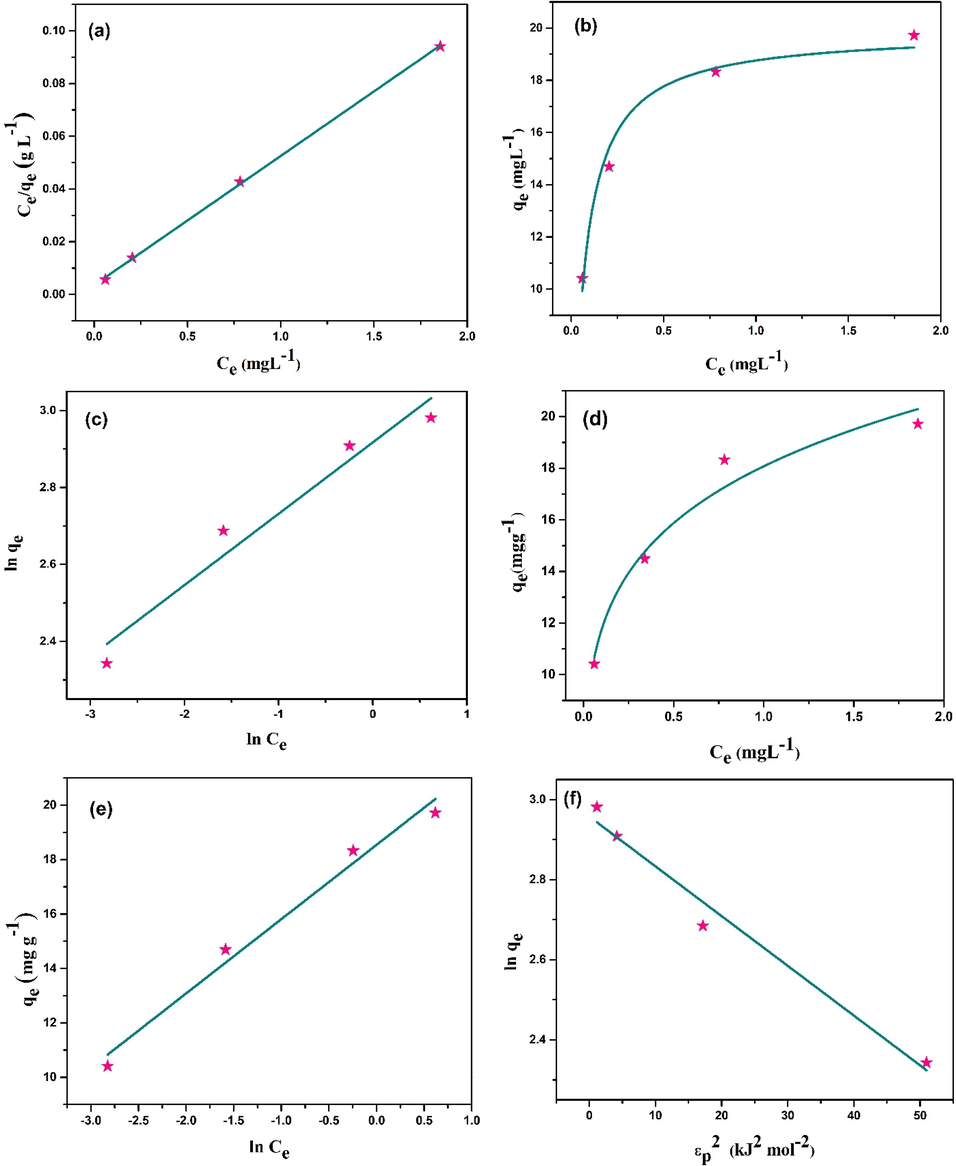 (a and b) Linear and non-linear form of Langmuir isotherm model; (c and d) linear and non-linear form of Freundlich isotherm model; (e) Temkin isotherm model, (f) Dubinin–Radushkevich (D-R) isotherm model (conditions: pH = natural, CCBC = 0.02 g, t = 30 min, shaking = 100 rpm, temperature = 25 °C).