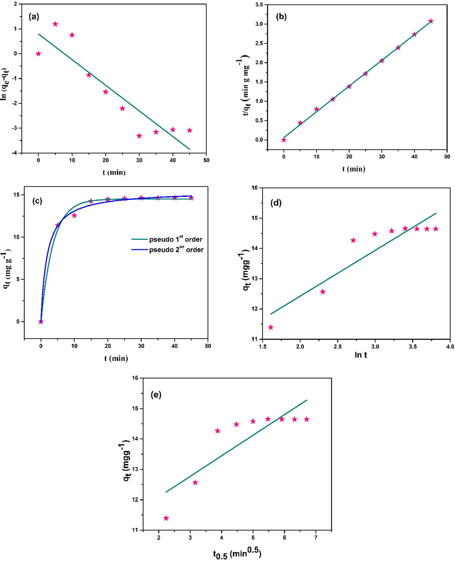 (a and b) linear and (c) non-linear fitting of pseudo-first and pseudo-second order; (d) Elovich; (e) Intraparticle diffusion kinetic model (Conditions: Co = 10 ppm, pH = natural, CCBC = 0.02 g, t = 30 min, shaking = 100 rpm, temperature = 25 °C).