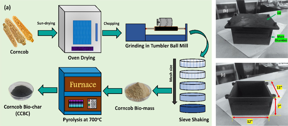 (a) Preparation scheme of bio-char from corncob; (b and c) in-house built heating chamber.