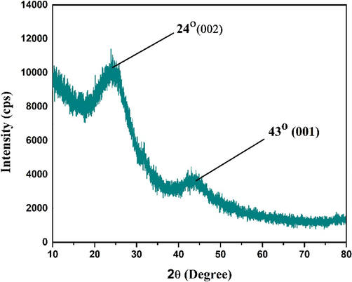 XRD pattern of the prepared CCBC.