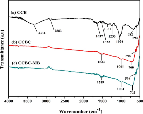 ATR-FTIR spectra of (a) CCB, (b) CCBC and (c) CCBC-MB.