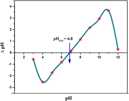 Plot of pHPZC determination of CCBC.