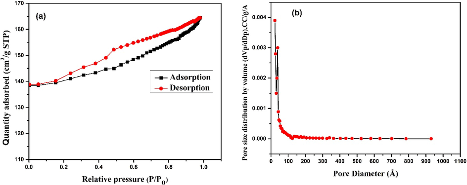 BET analysis of CCBC (a) N2 adsorption–desorption isotherm, (b) BJH adsorption pore size distribution curve.