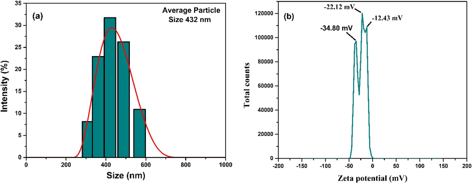 (a) DLS particle size and (b) zeta potential (at solution pH) analysis of CCBC.