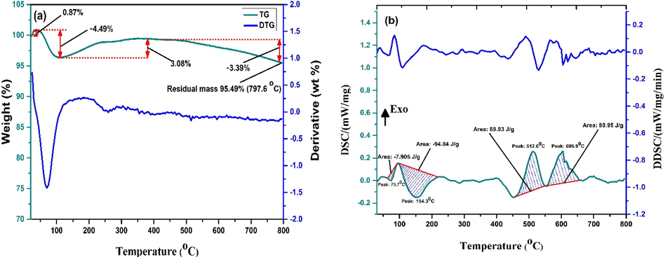 (a)TGA -DTG and (b) DSC-DDSC curve of prepared CCBC sample pyrolyzed at 700 °C.