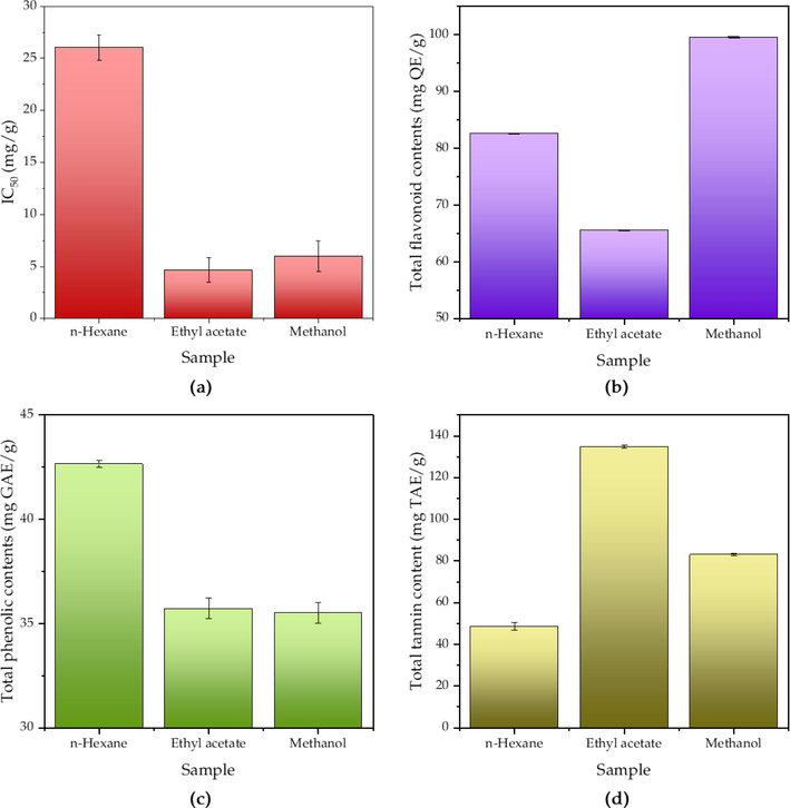 Antioxidant activity (a), total flavonoid content (b), total phenolic content (c), and total tannin content (d) of P. emblica extracts with respect to their solvents. The antioxidant activity is based on DPPH scavenging assay and expressed as median inhibitory concentration (IC50), with ascorbic acid as the positive control yielding IC50 = 9.59 mg/g.