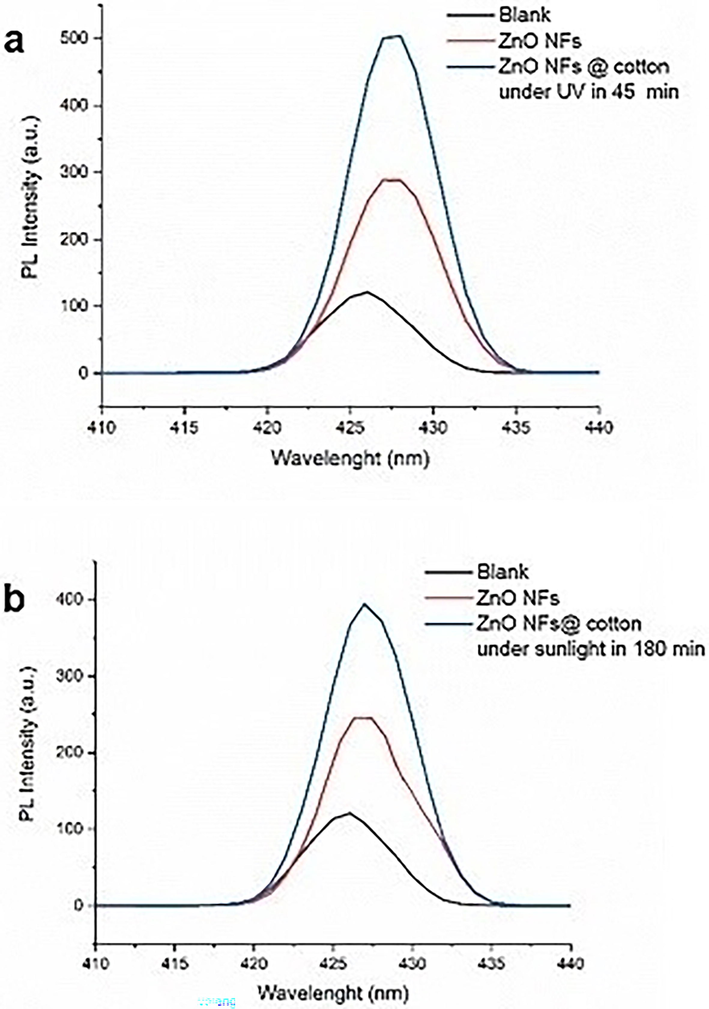 Determination of OH• radical generation by ZnO NF using room temperature time-resolved PL.