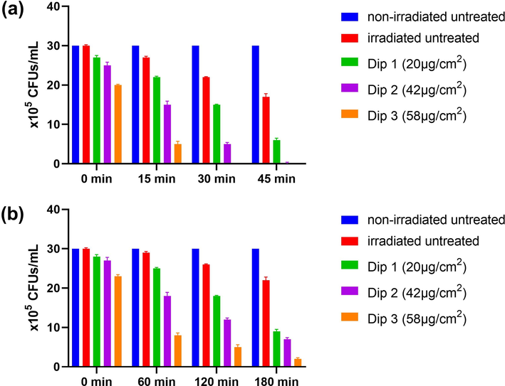 Antibacterial efficacy in terms of CFUs/mL of ZnO NFs @cotton after irradiation to (A) UV light and (B) Sunlight for different time intervals.