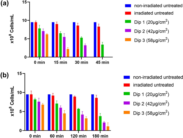 Antibacterial activity in terms of bacterial cells/mL of different concentrations of ZnO NFs @cotton swatches after irradiation to UV and sunlight for various time intervals.