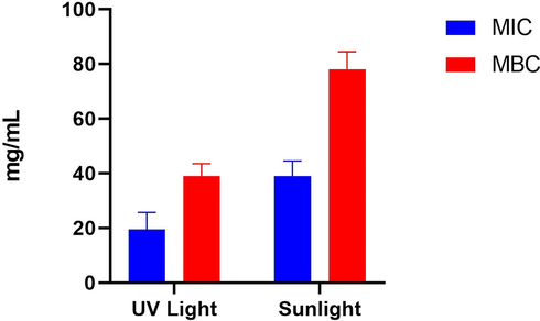 MIC and MBC of ZnO NFs irradiated by UV and sunlight.