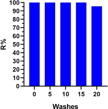 The durability and reusability of ZnO NFs @ Cotton as an antibacterial agent.