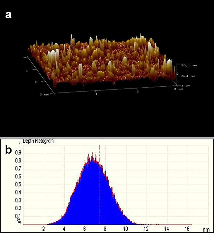 (a) Tapping mode of AFM indicating the surface roughness and thickness of ZnO NFs (b) Depth histogram of ZnO NFs.