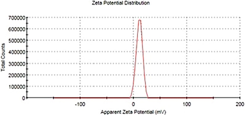 Zeta potential distribution of ZnO NFs for surface charge estimation.