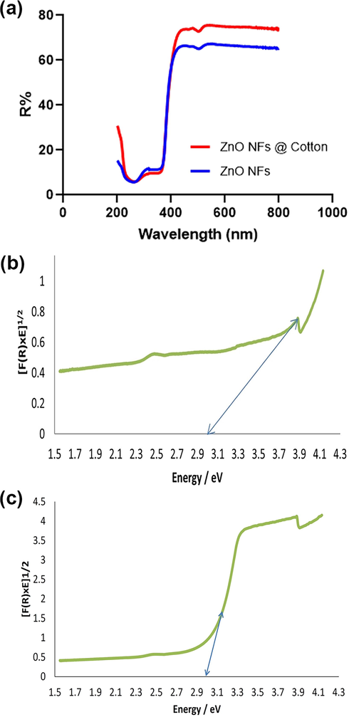 (a) Diffused reflectance spectroscopy of ZnO NFs and ZnO NFs @ cotton (b) Bandgap energy of ZnO NFs obtained by plotting the results of DRS (C) Bandgap energy of ZnO NFs @ cotton obtained by plotting the results of DRS.