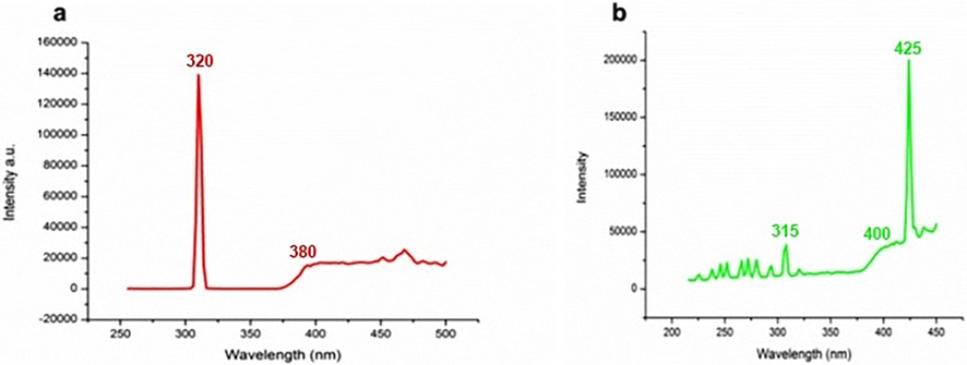 Room temperature PL spectra of ZnO NFs a) Excitation spectrum b) Emission spectrum.