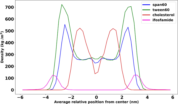 Mass density profiles of cholesterol, span60, and tween60 in relation to z = 0.